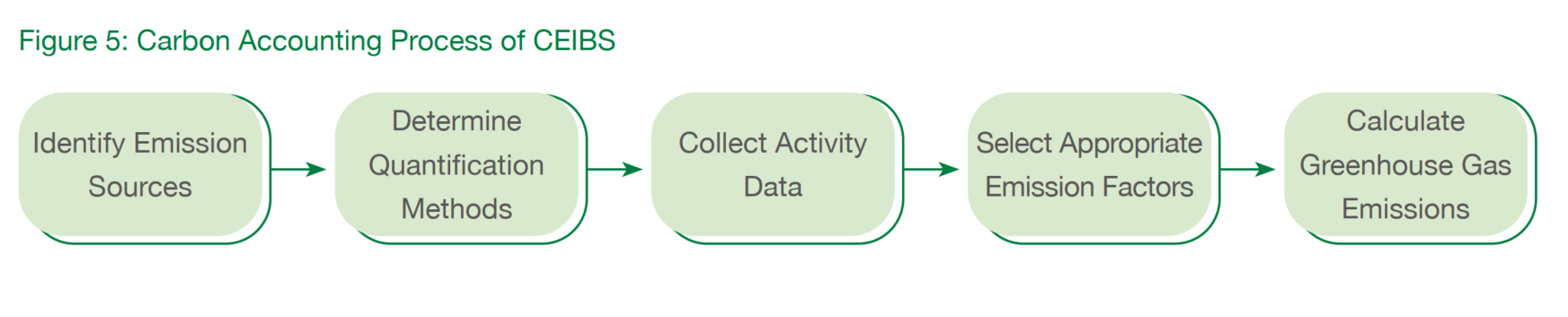 Carbon accounting process
