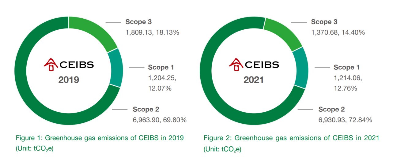 Carbon emissions in three scopes