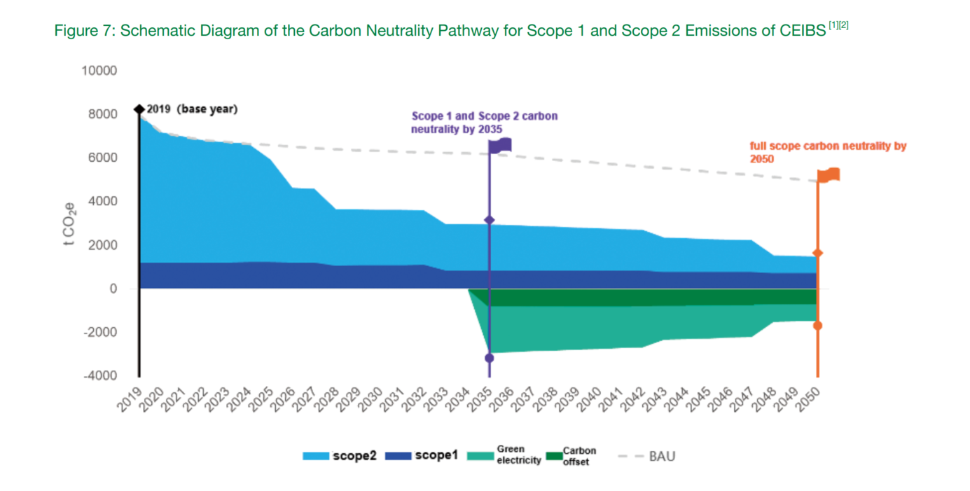 Carbon neutrality pathway