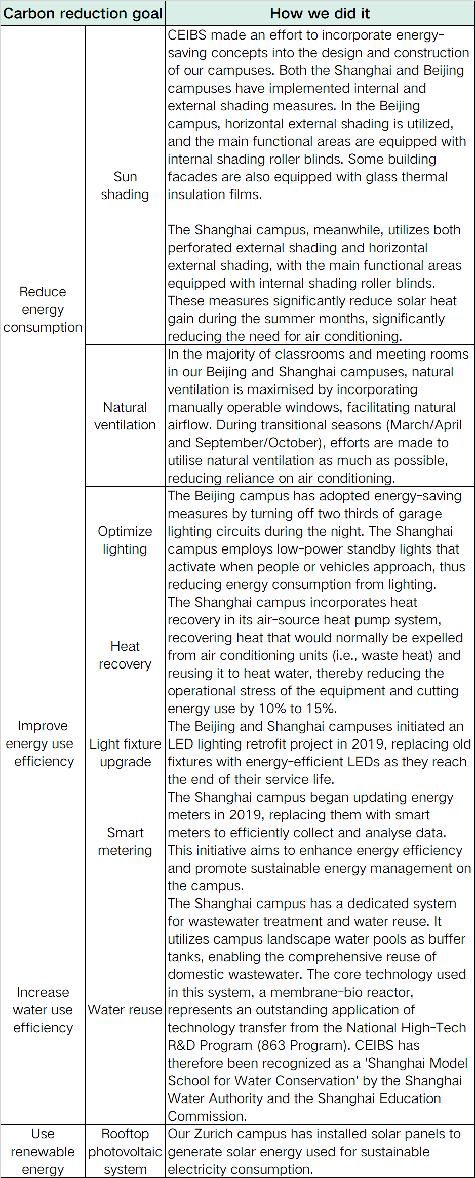 Carbon reduction goal