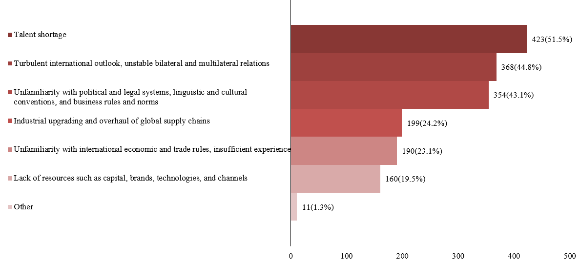 Number of companies surveyed by challenges to developing international business