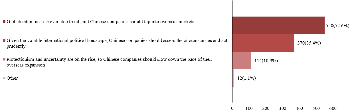 Number of companies surveyed by attitudes towards globalization