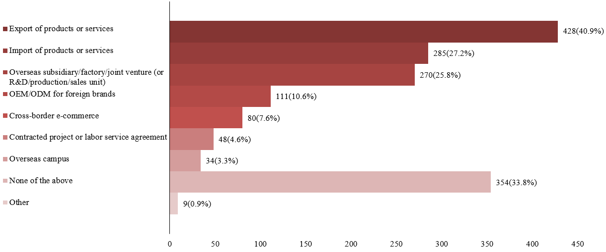 Number of companies surveyed by types of overseas business activities