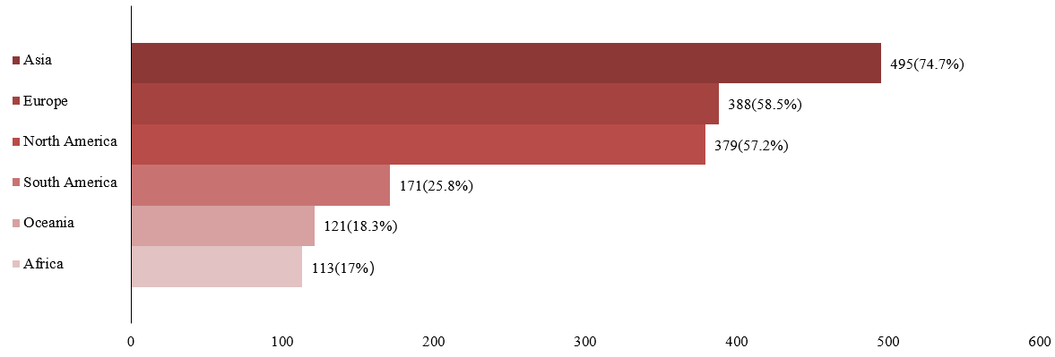 Percentage of companies surveyed with a presence in each region