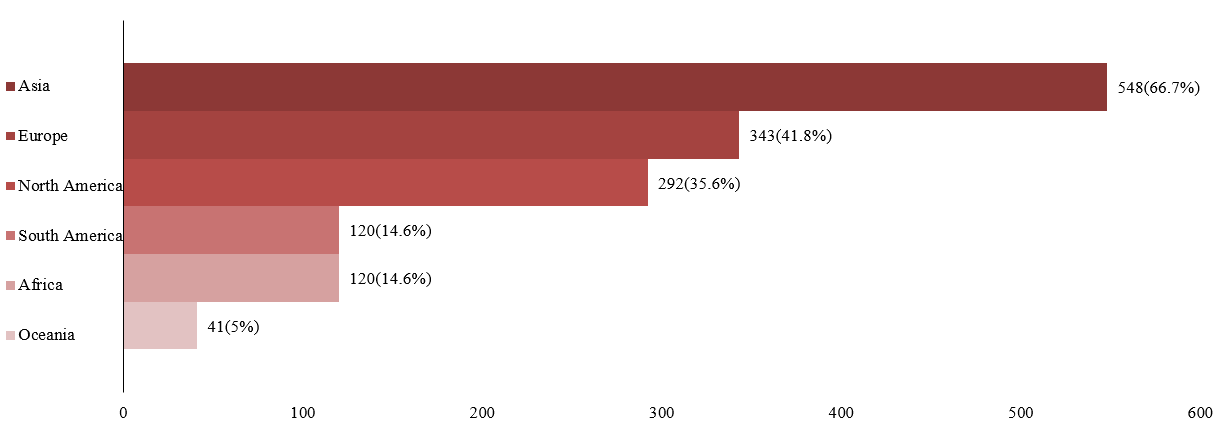 Number of companies surveyed by preferred destination for future expansion