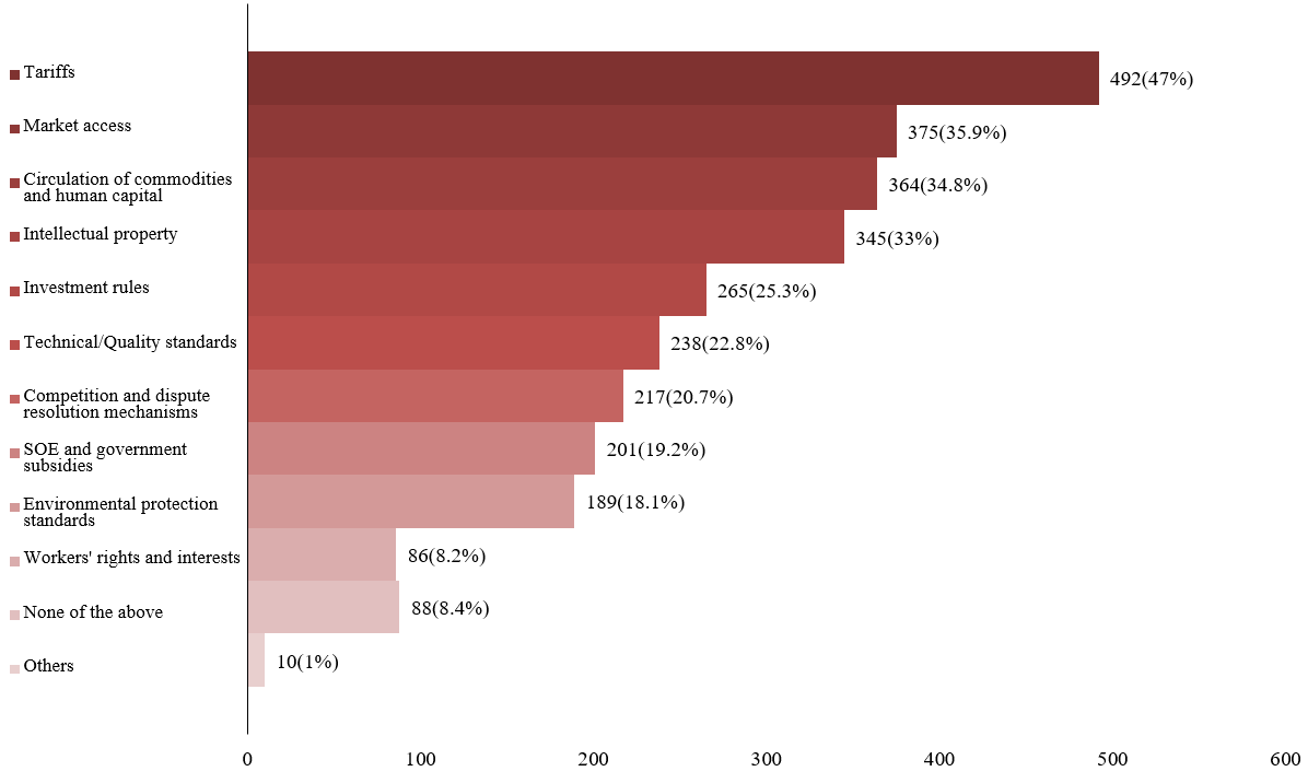 Number of companies surveyed by types of issues attended to