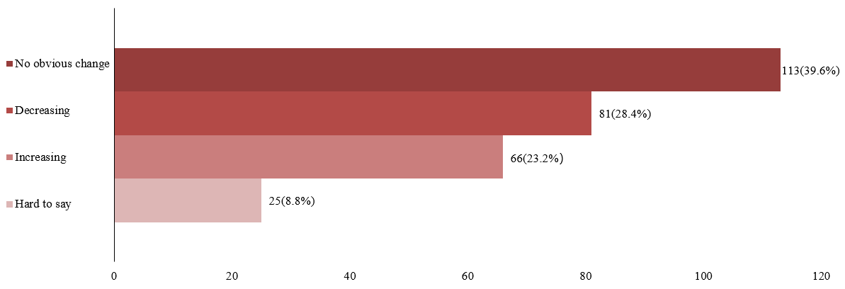 Number of companies surveyed by change in pressure from foreign competitors