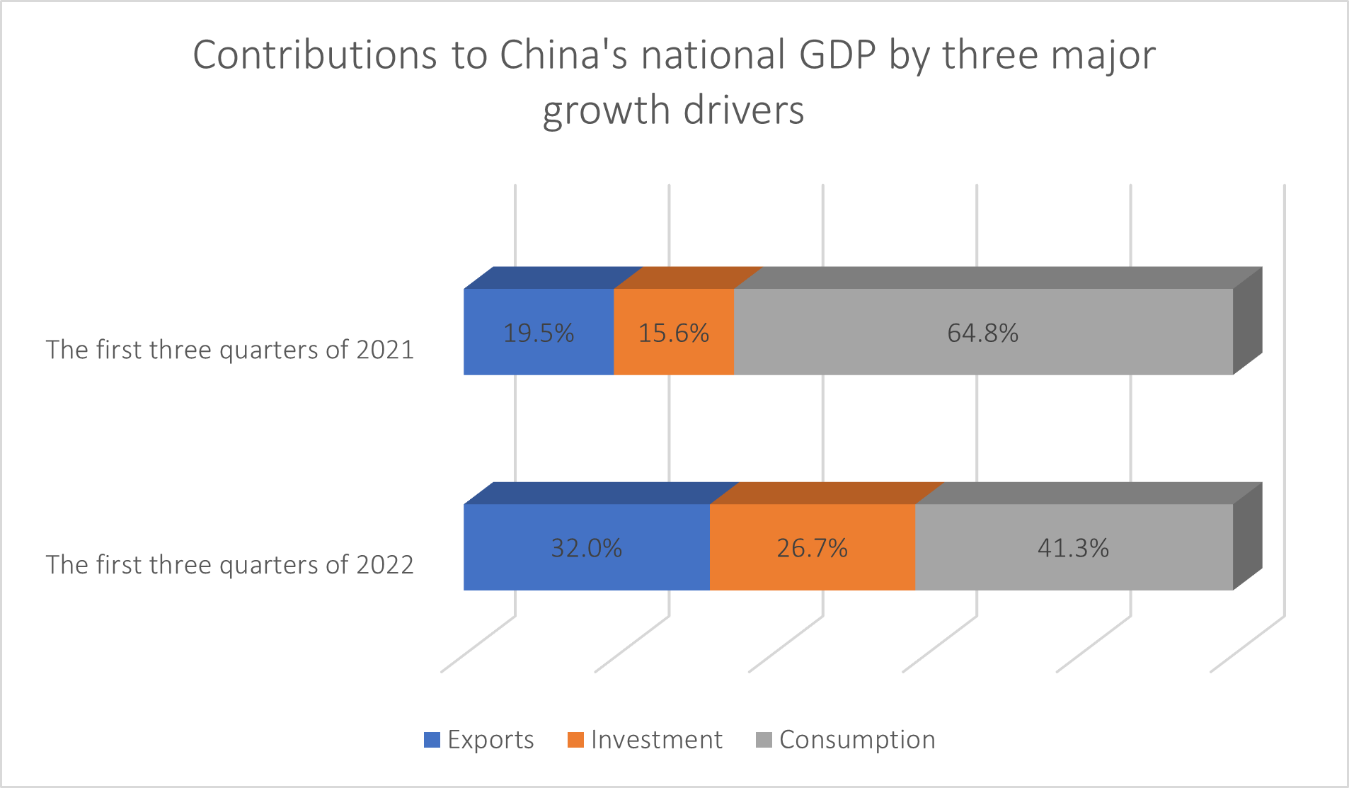 Contributions to China's national GDP by three major growth drivers