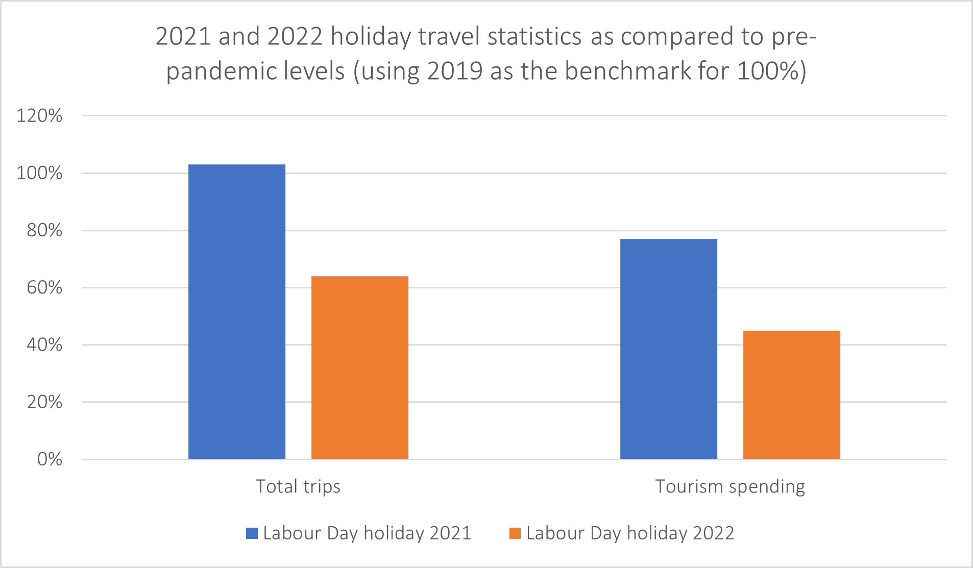 2021 and 2022 holiday travel statistics 