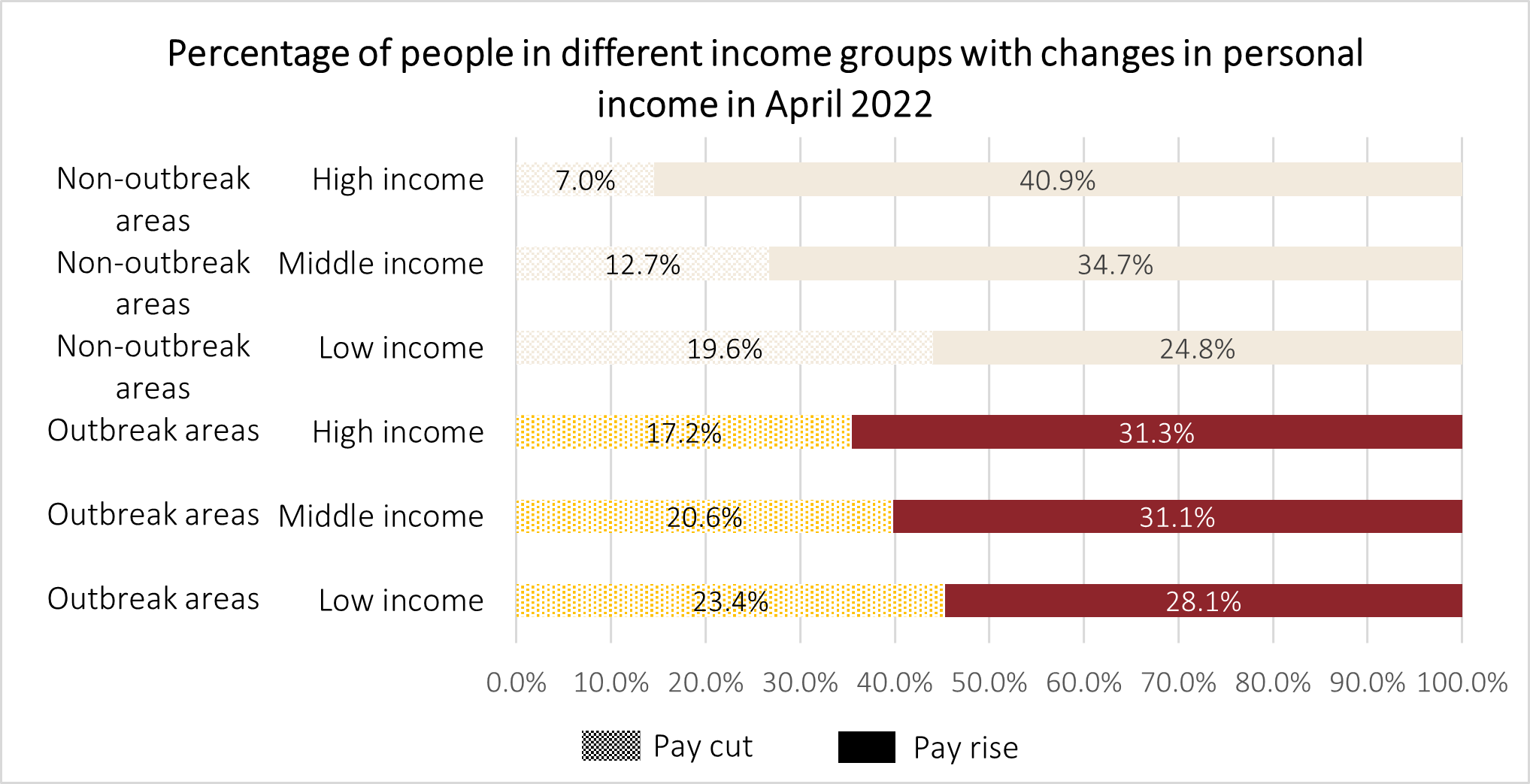 Percentage of people in different income groups with changes in personal income