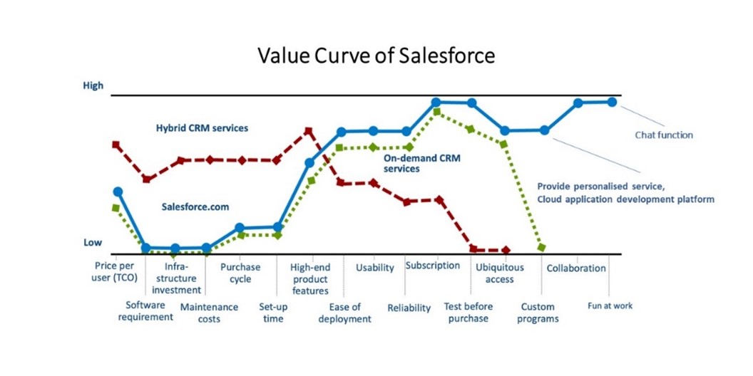 Value curve