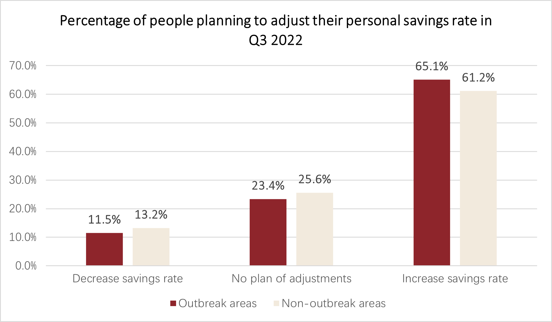 Percentage of people planning to adjust their personal savings rate 