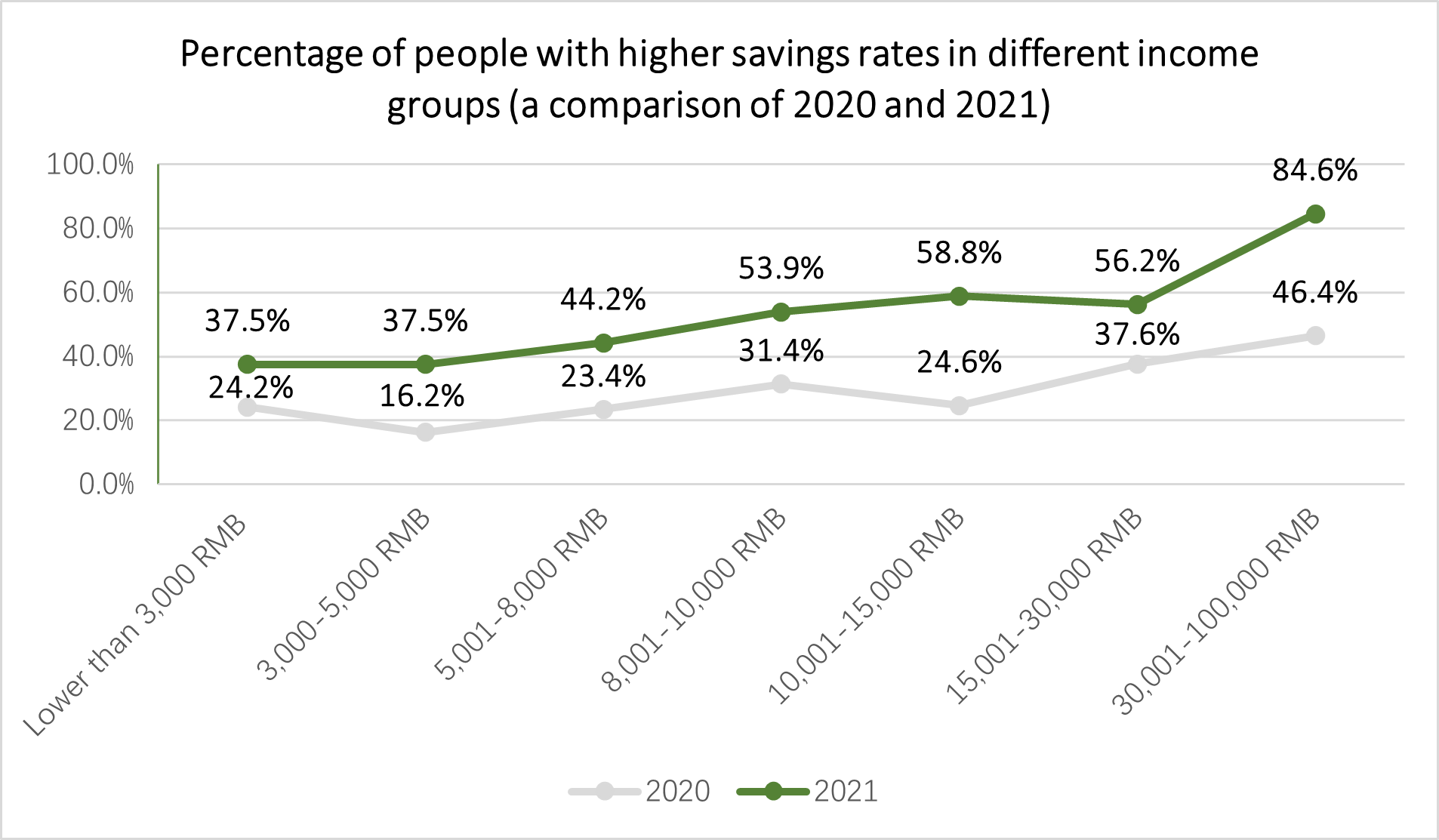 Percentage of people with higher savings rates in different income groups