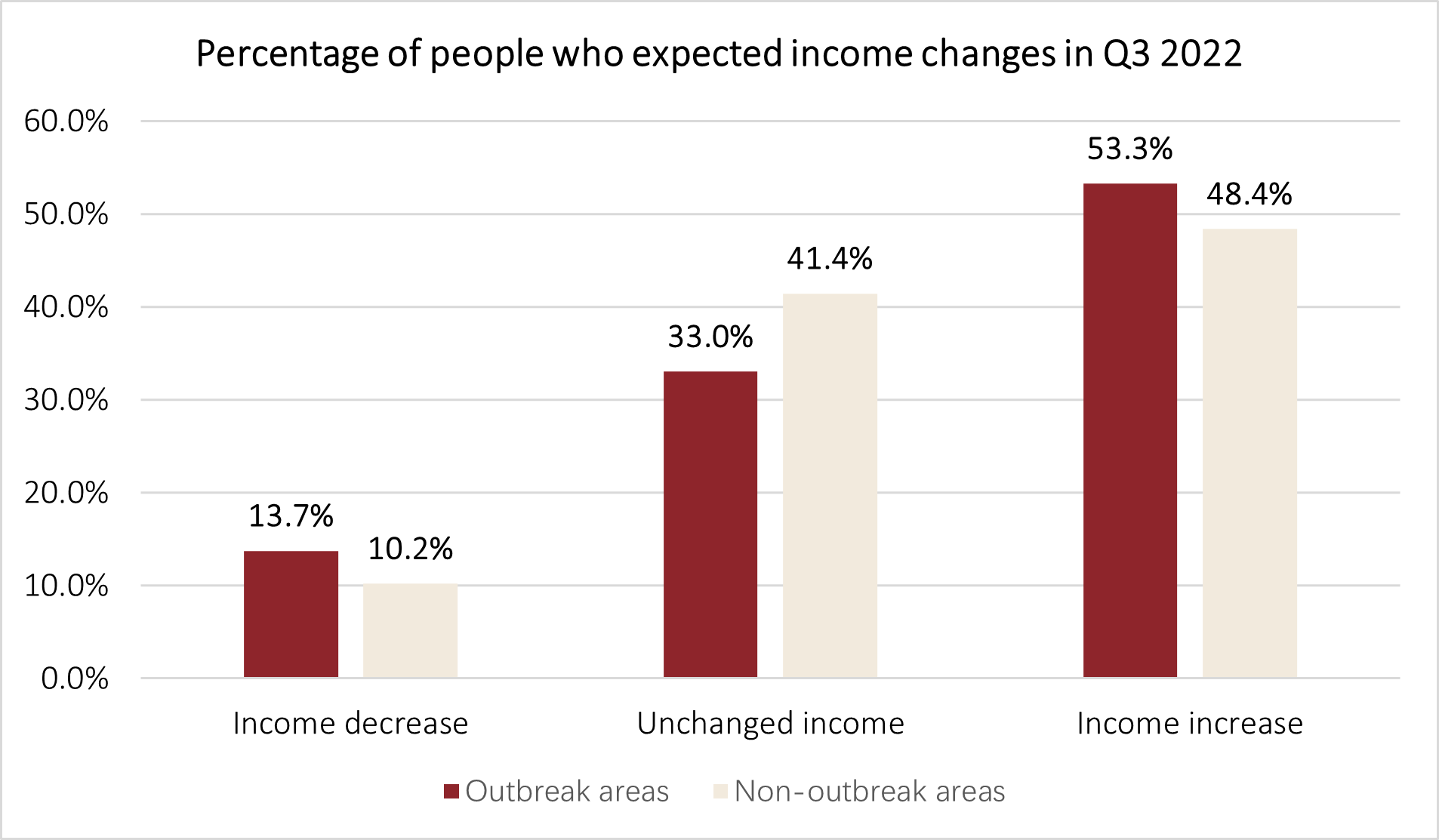 Percentage of people who expected income changes 