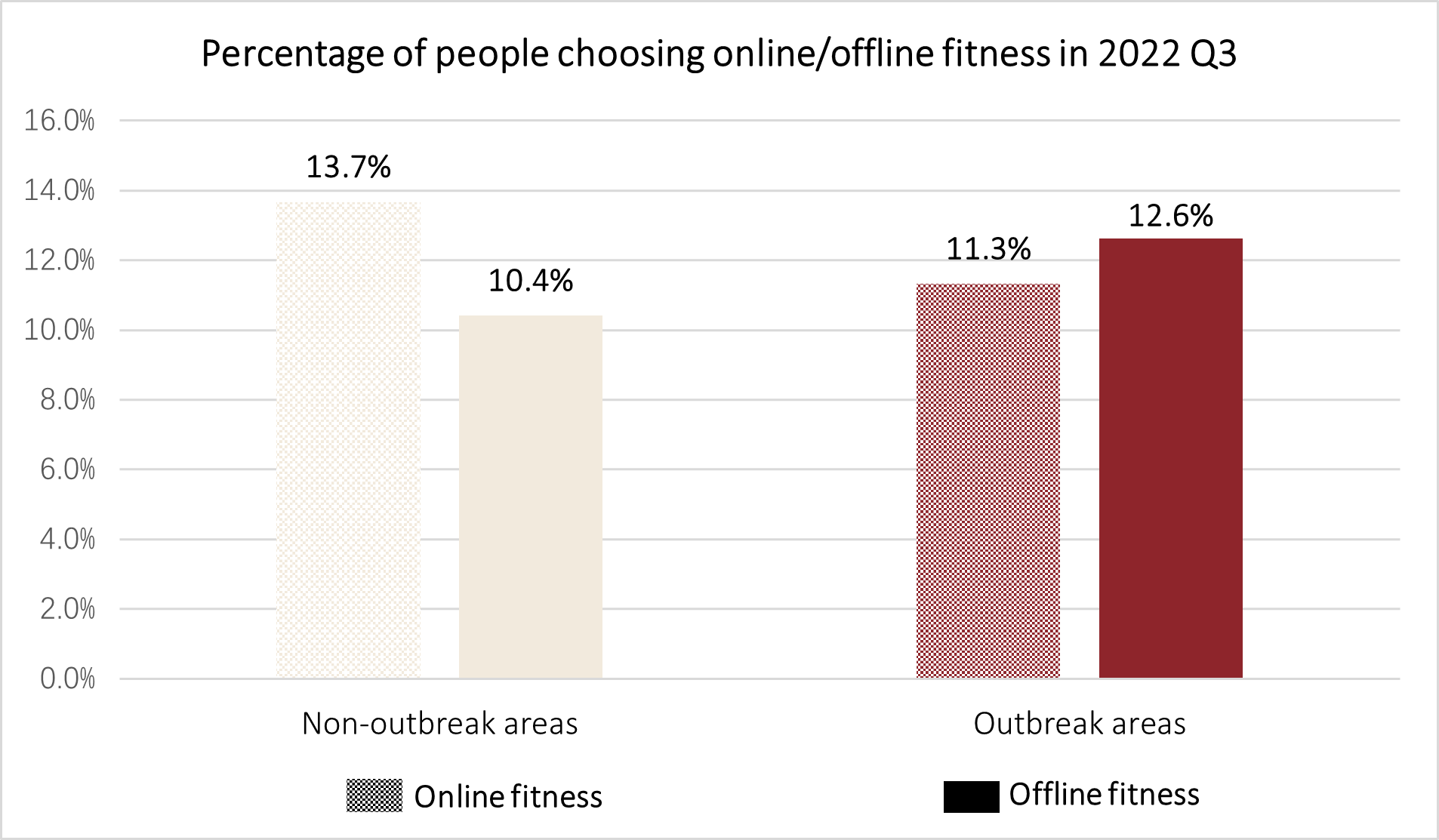 Percentage of people choosing online/offline fitness 