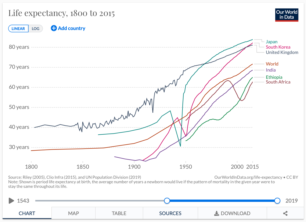 Life Expectancy 1800 to 2015