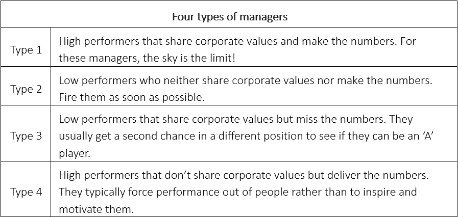 types of managers