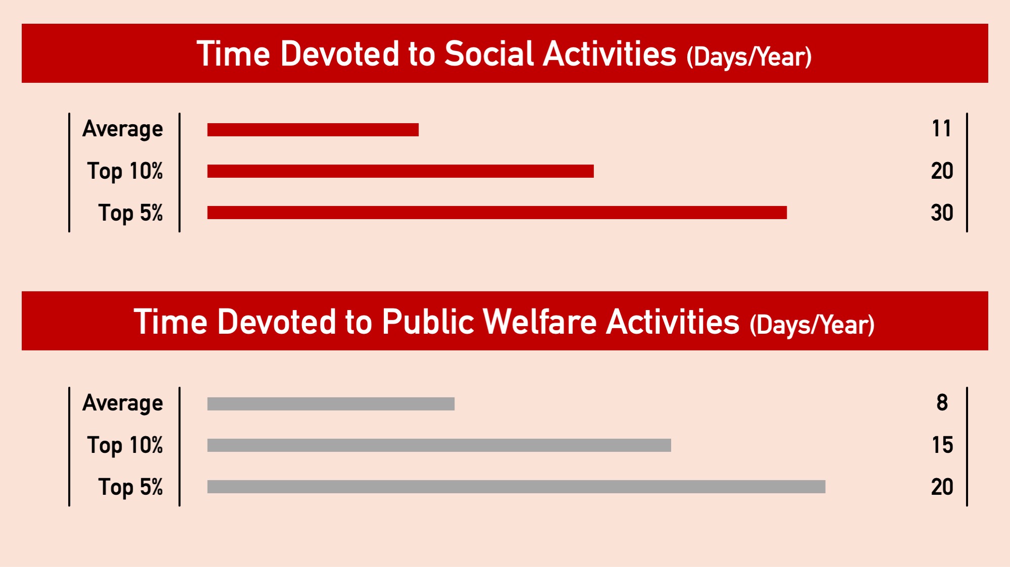 Time devoted to social activities