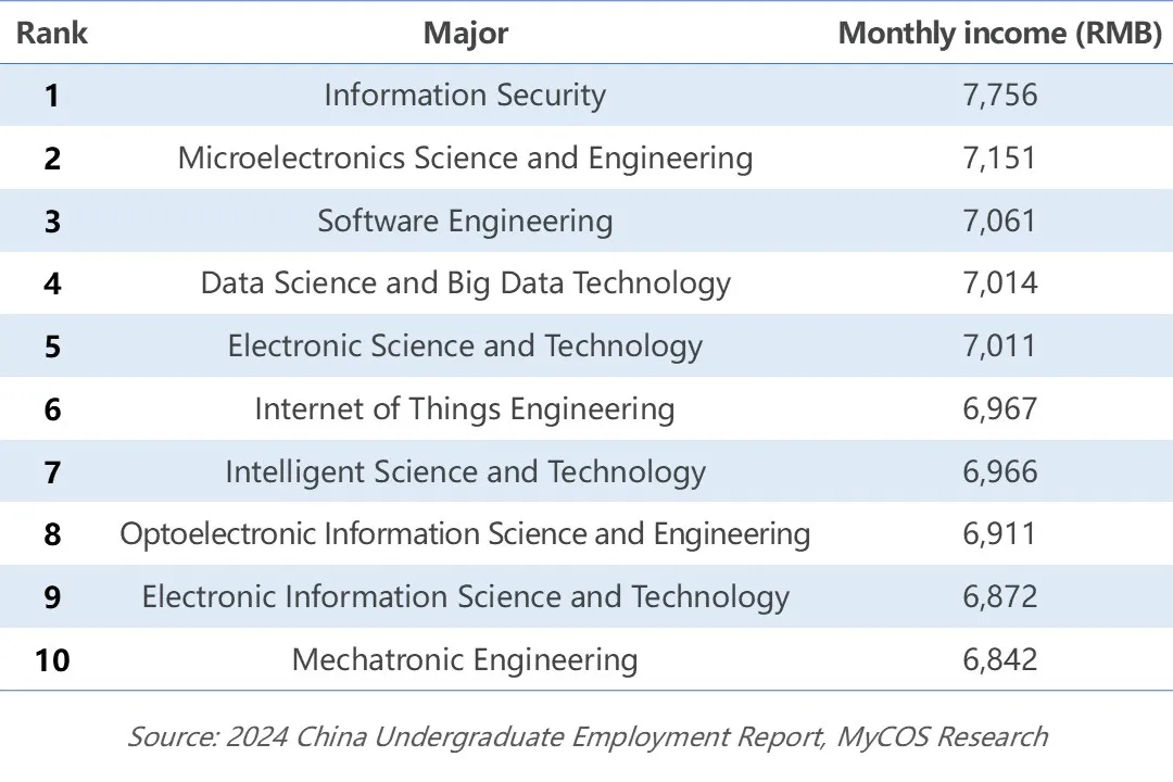 China Undergraduate Employment Report