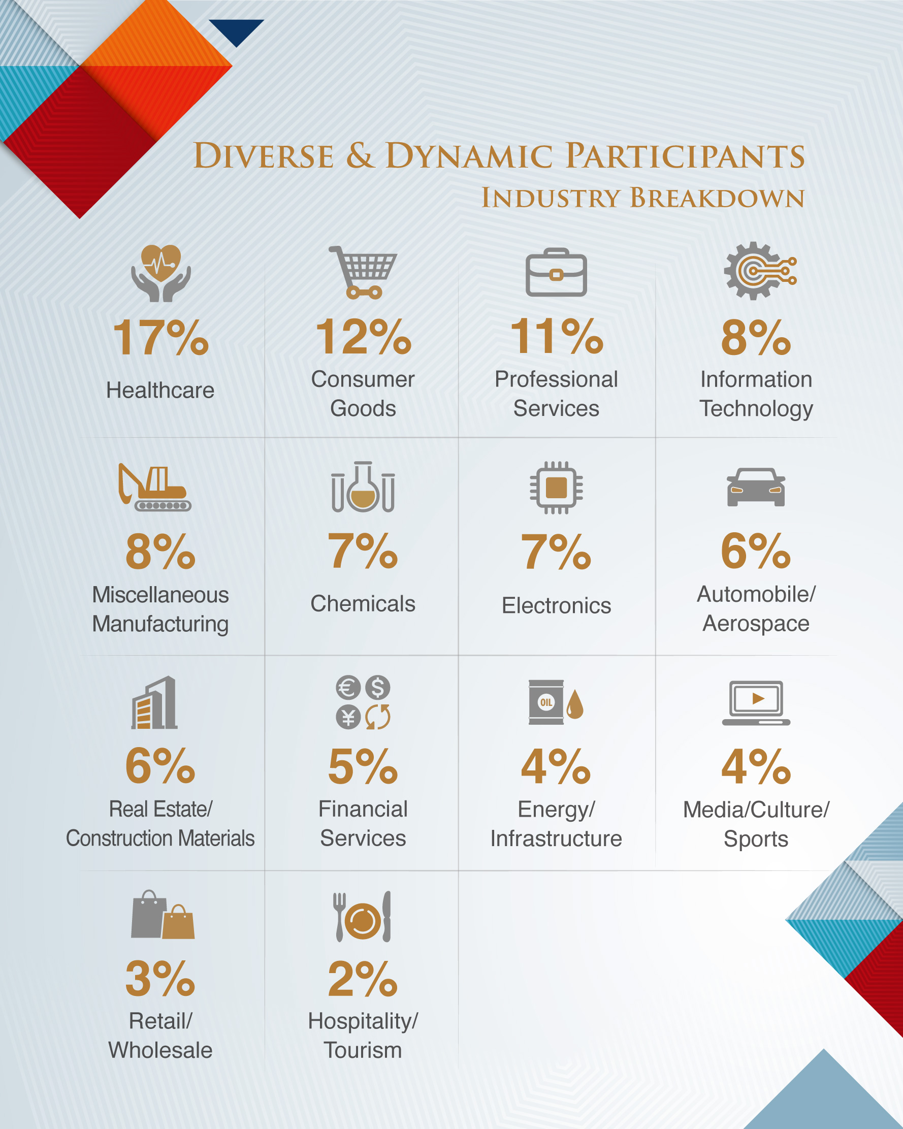 GEMBA 2021 industry breakdown