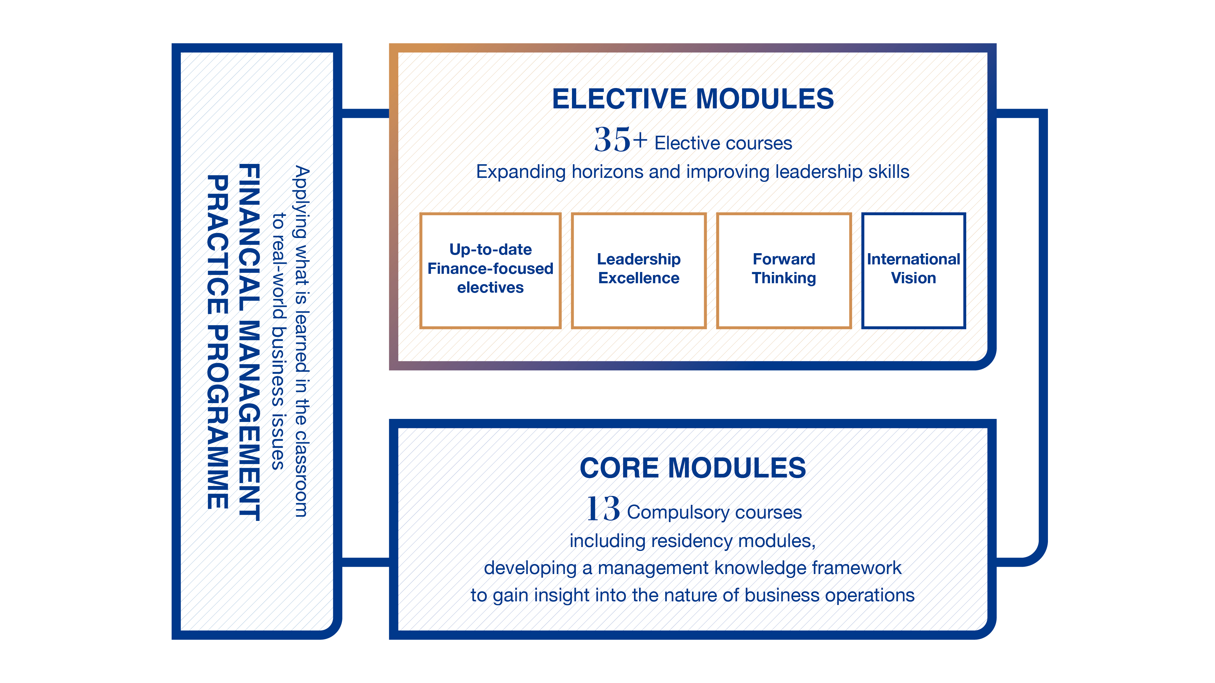 Curriculum Structure