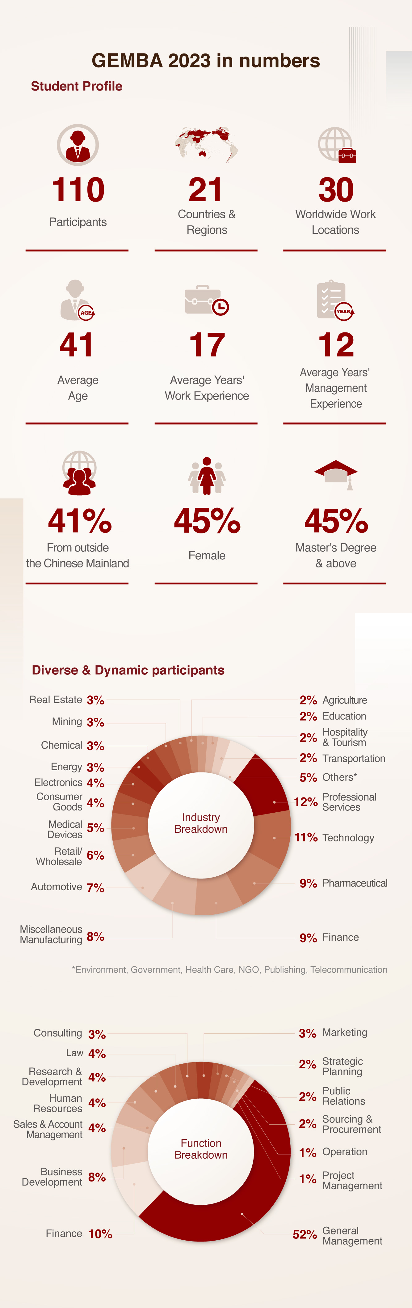 GEMBA 2023 class profile